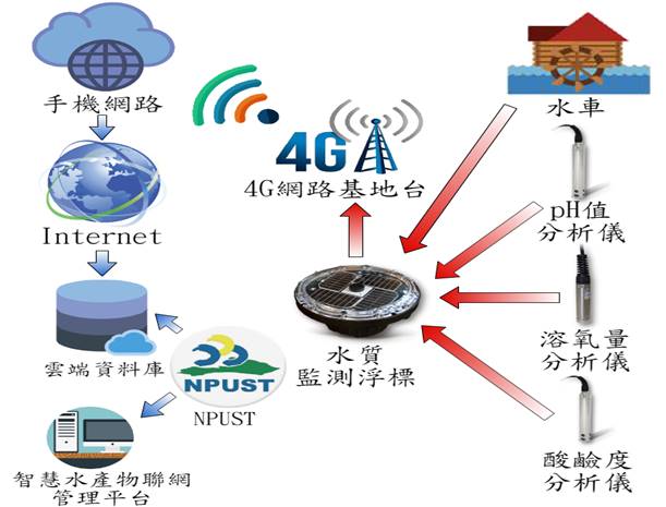 Innovation in the Aquaculture Industry: Smart Fish Farm Management System for a New Era